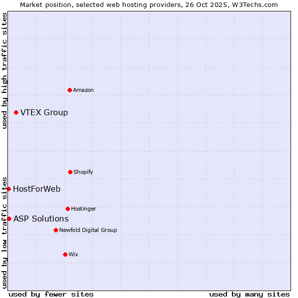 Market position of VTEX Group vs. ASP Solutions vs. HostForWeb