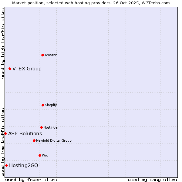 Market position of VTEX Group vs. Hosting2GO vs. ASP Solutions