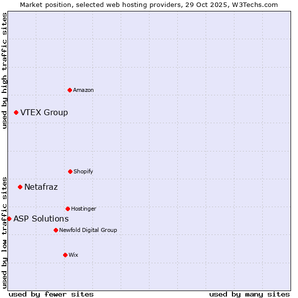 Market position of Netafraz vs. VTEX Group vs. ASP Solutions