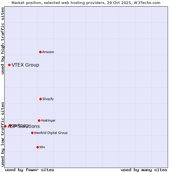 Market position of netcup vs. VTEX Group vs. ASP Solutions