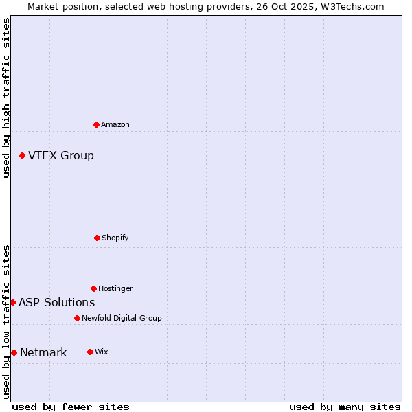 Market position of VTEX Group vs. Netmark vs. ASP Solutions