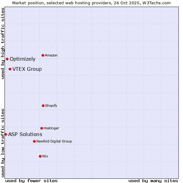 Market position of VTEX Group vs. Optimizely vs. ASP Solutions