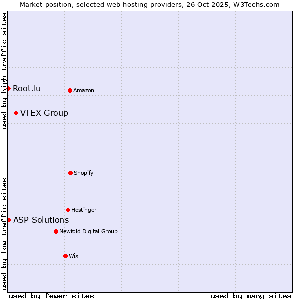 Market position of VTEX Group vs. ASP Solutions vs. Root.lu
