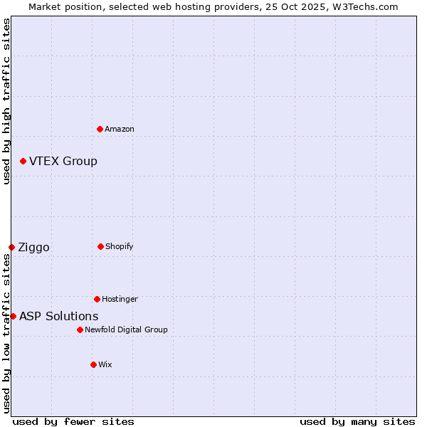 Market position of VTEX Group vs. ASP Solutions vs. Ziggo