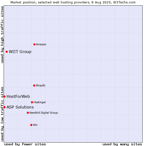 Market position of WIIT Group vs. ASP Solutions vs. HostForWeb