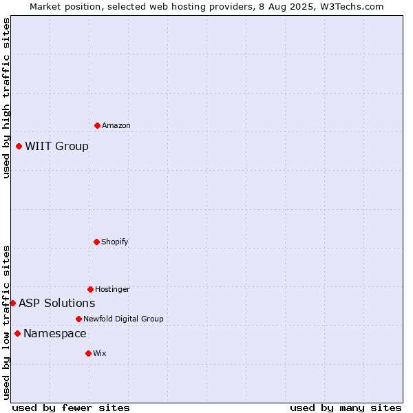 Market position of WIIT Group vs. Namespace vs. ASP Solutions