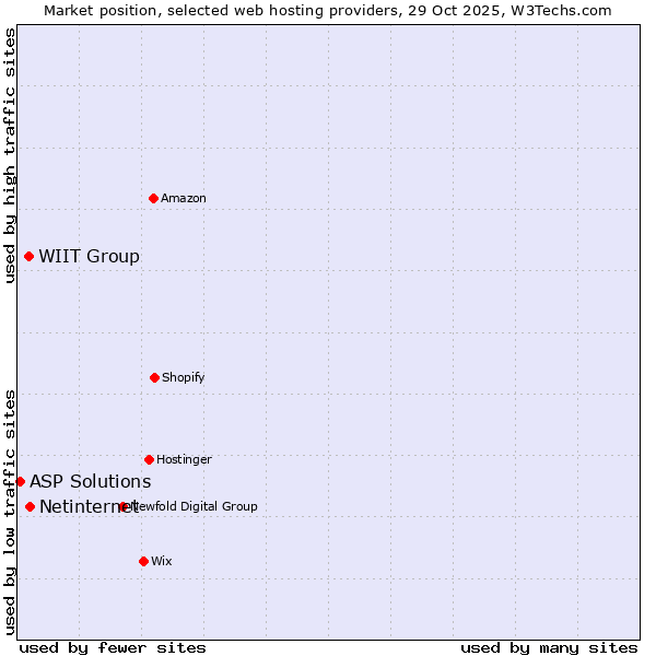 Market position of Netinternet vs. WIIT Group vs. ASP Solutions