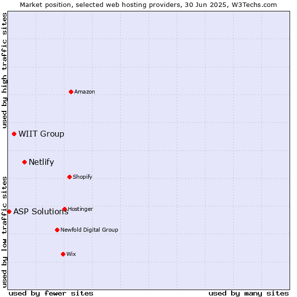 Market position of Netlify vs. WIIT Group vs. ASP Solutions