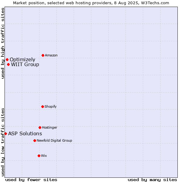 Market position of WIIT Group vs. Optimizely vs. ASP Solutions