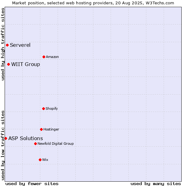 Market position of WIIT Group vs. Serverel vs. ASP Solutions