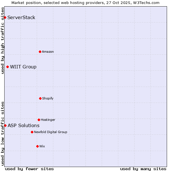 Market position of WIIT Group vs. ASP Solutions vs. ServerStack