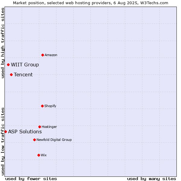 Market position of Tencent vs. WIIT Group vs. ASP Solutions