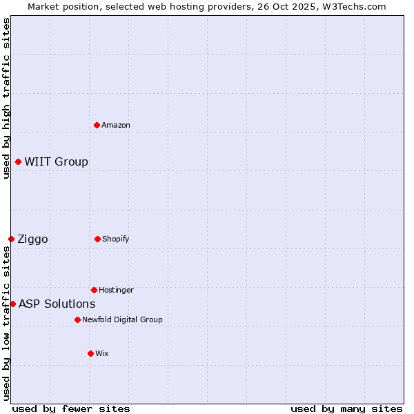 Market position of WIIT Group vs. ASP Solutions vs. Ziggo