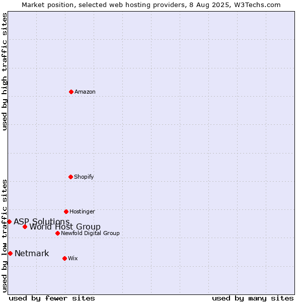 Market position of World Host Group vs. Netmark vs. ASP Solutions