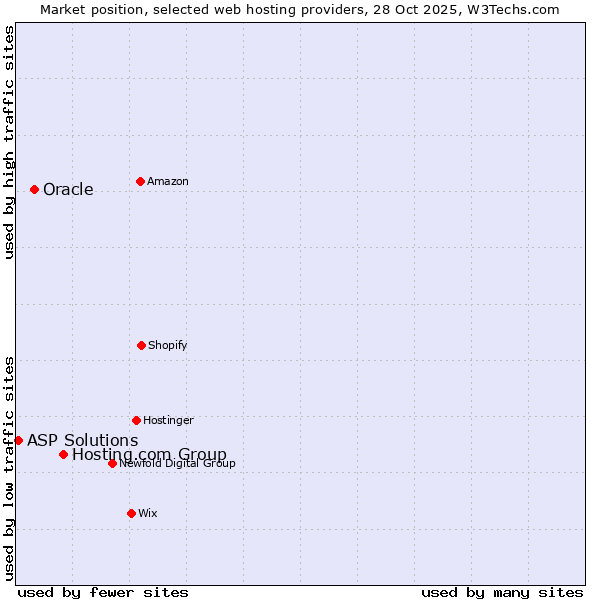 Market position of Hosting.com Group vs. Oracle vs. ASP Solutions