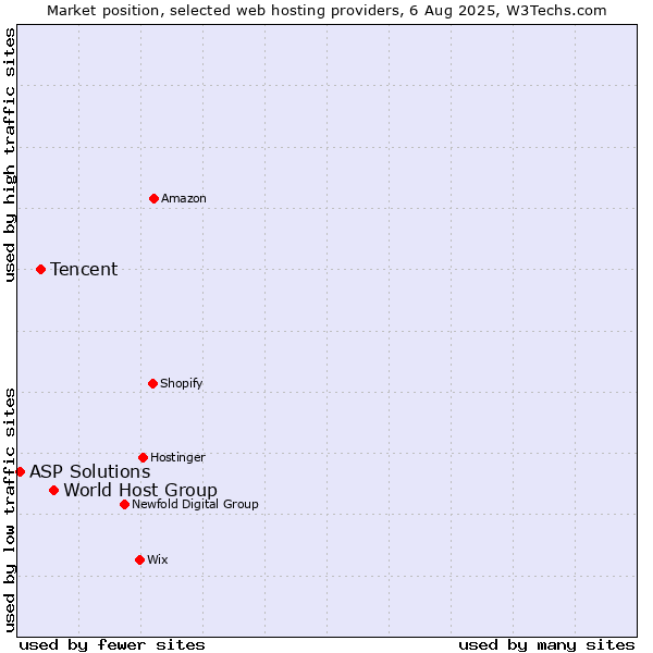 Market position of World Host Group vs. Tencent vs. ASP Solutions