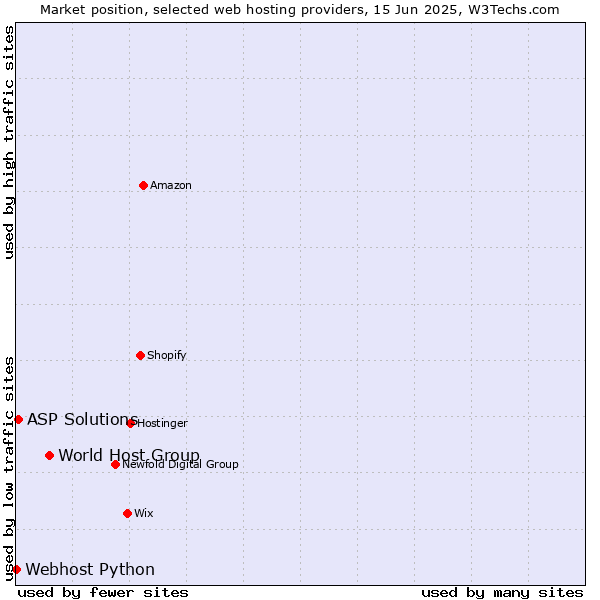 Market position of World Host Group vs. ASP Solutions vs. Webhost Python