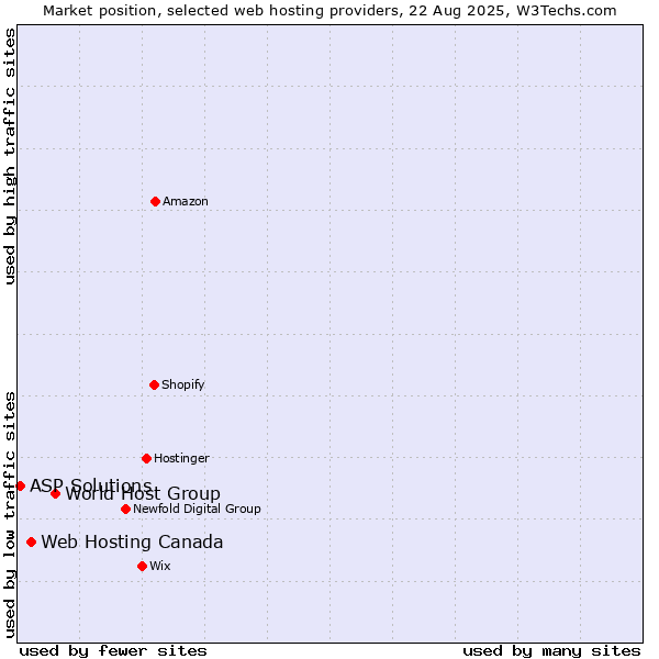 Market position of World Host Group vs. Web Hosting Canada vs. ASP Solutions