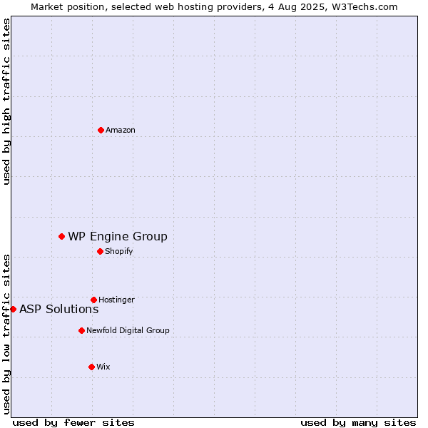 Market position of WP Engine Group vs. ASP Solutions