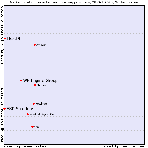 Market position of WP Engine Group vs. HostDL vs. ASP Solutions
