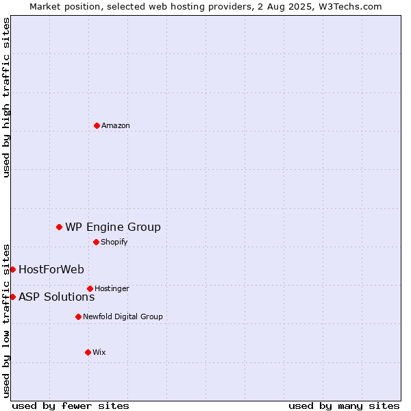 Market position of WP Engine Group vs. ASP Solutions vs. HostForWeb