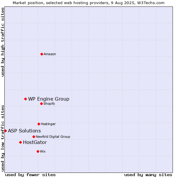 Market position of WP Engine Group vs. HostGator vs. ASP Solutions