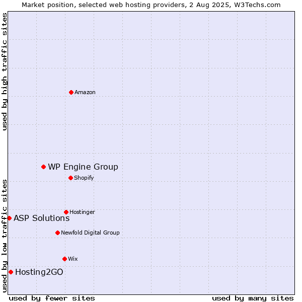 Market position of WP Engine Group vs. Hosting2GO vs. ASP Solutions