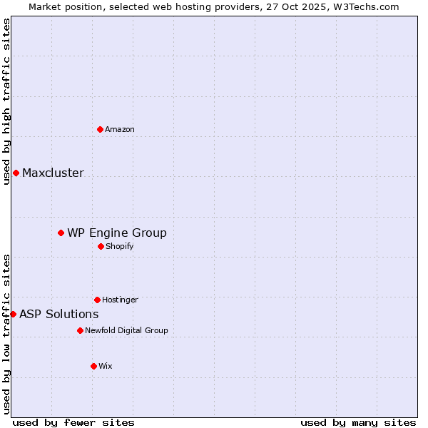 Market position of WP Engine Group vs. Maxcluster vs. ASP Solutions