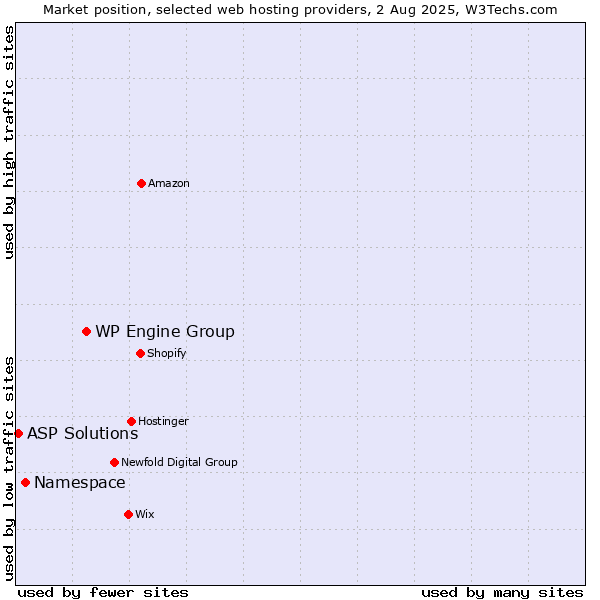Market position of WP Engine Group vs. Namespace vs. ASP Solutions