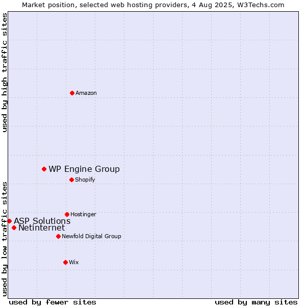 Market position of WP Engine Group vs. Netinternet vs. ASP Solutions