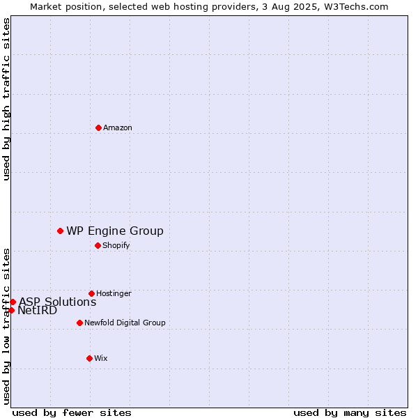 Market position of WP Engine Group vs. ASP Solutions vs. NetIRD