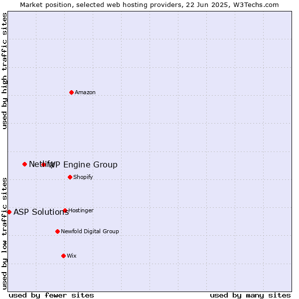 Market position of WP Engine Group vs. Netlify vs. ASP Solutions