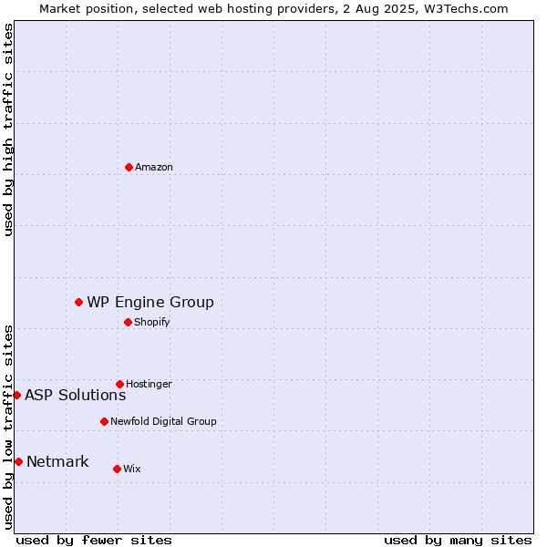 Market position of WP Engine Group vs. Netmark vs. ASP Solutions