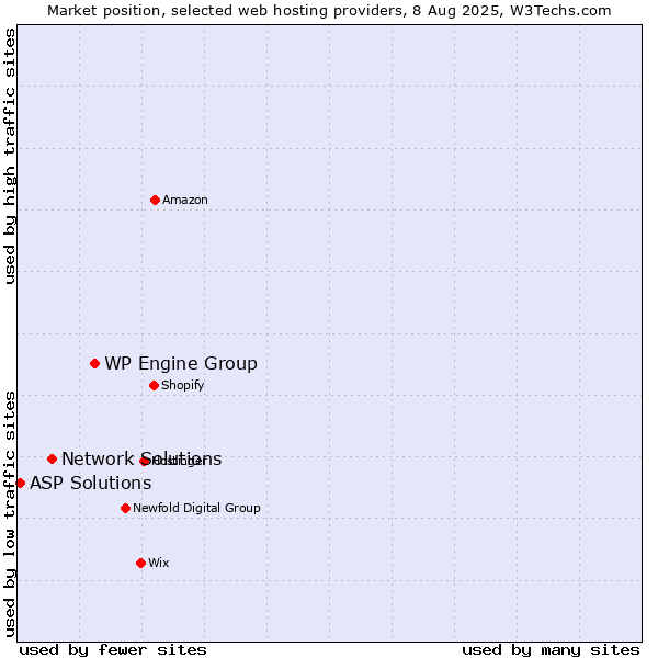 Market position of WP Engine Group vs. Network Solutions vs. ASP Solutions