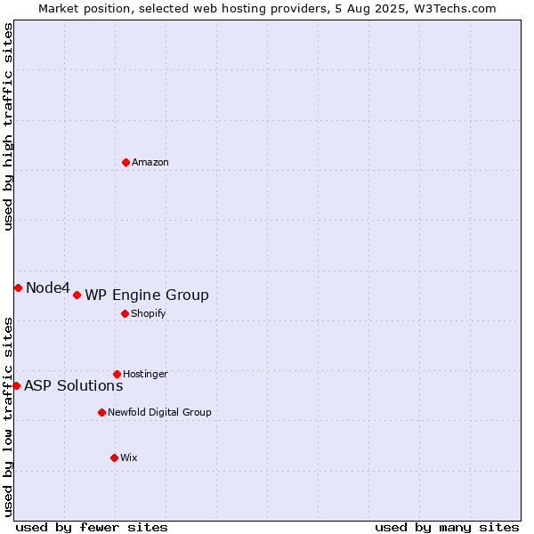 Market position of WP Engine Group vs. Node4 vs. ASP Solutions