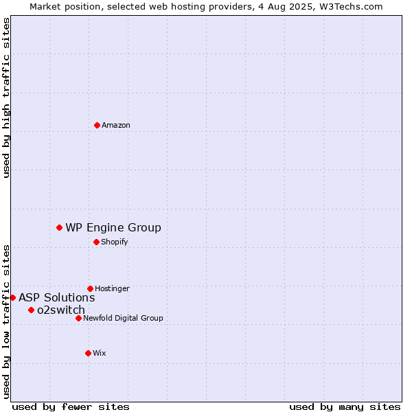 Market position of WP Engine Group vs. o2switch vs. ASP Solutions