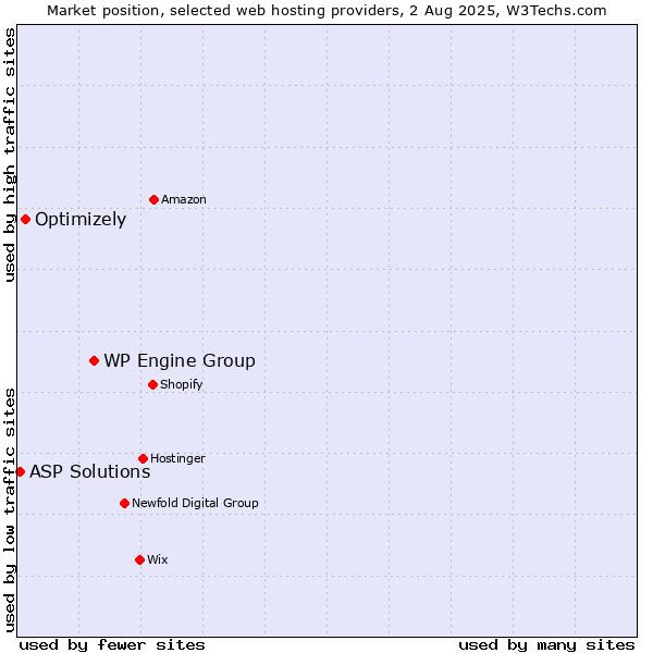Market position of WP Engine Group vs. Optimizely vs. ASP Solutions