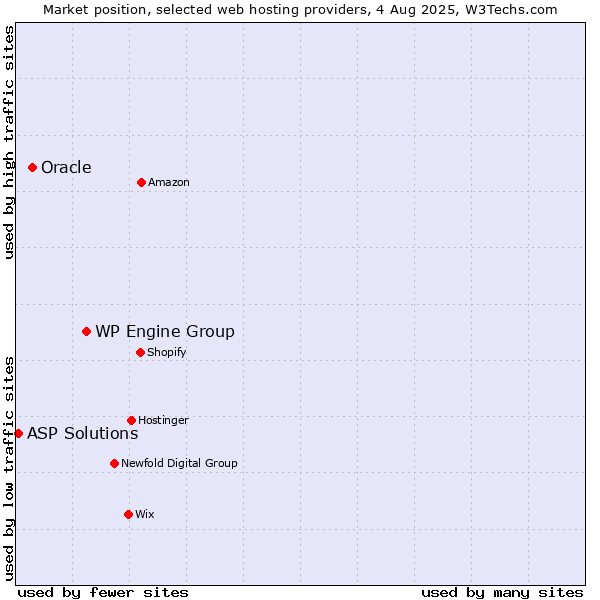 Market position of WP Engine Group vs. Oracle vs. ASP Solutions