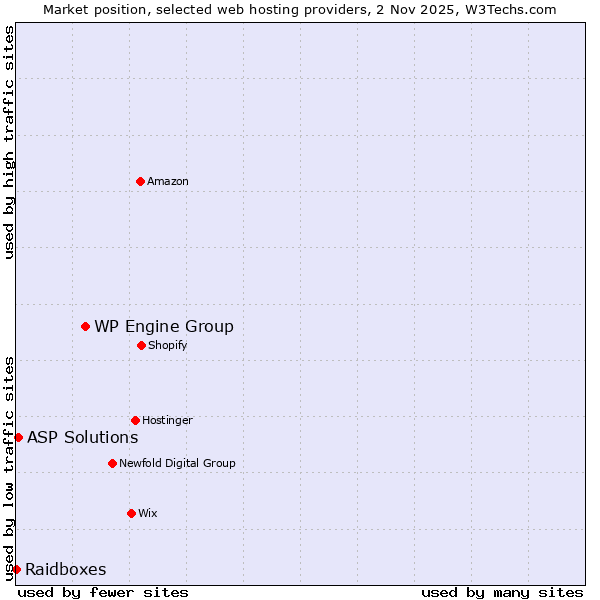 Market position of WP Engine Group vs. ASP Solutions vs. Raidboxes