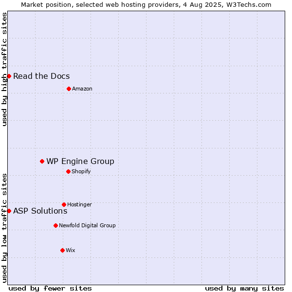 Market position of WP Engine Group vs. Read the Docs vs. ASP Solutions