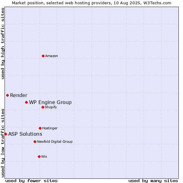 Market position of WP Engine Group vs. Render vs. ASP Solutions