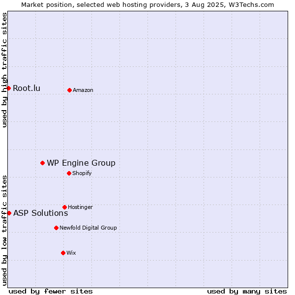 Market position of WP Engine Group vs. ASP Solutions vs. Root.lu