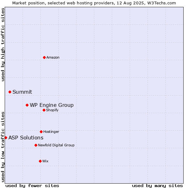 Market position of WP Engine Group vs. Summit vs. ASP Solutions