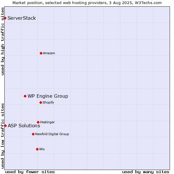 Market position of WP Engine Group vs. ASP Solutions vs. ServerStack
