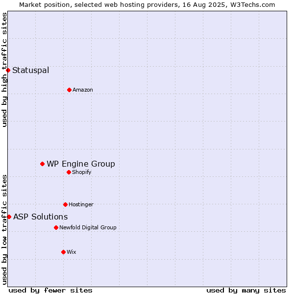 Market position of WP Engine Group vs. ASP Solutions vs. Statuspal