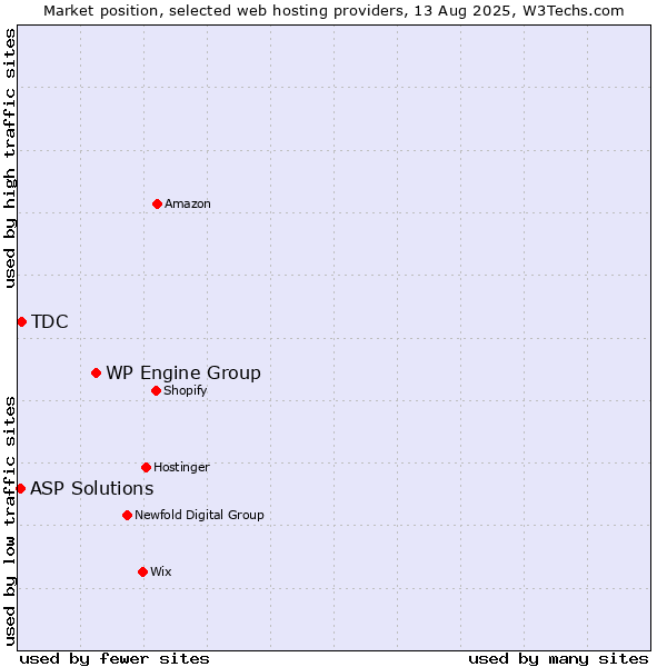 Market position of WP Engine Group vs. TDC vs. ASP Solutions