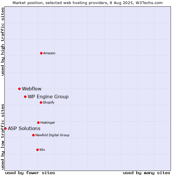 Market position of WP Engine Group vs. Webflow vs. ASP Solutions