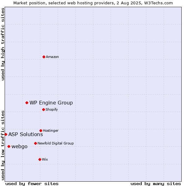 Market position of WP Engine Group vs. webgo vs. ASP Solutions