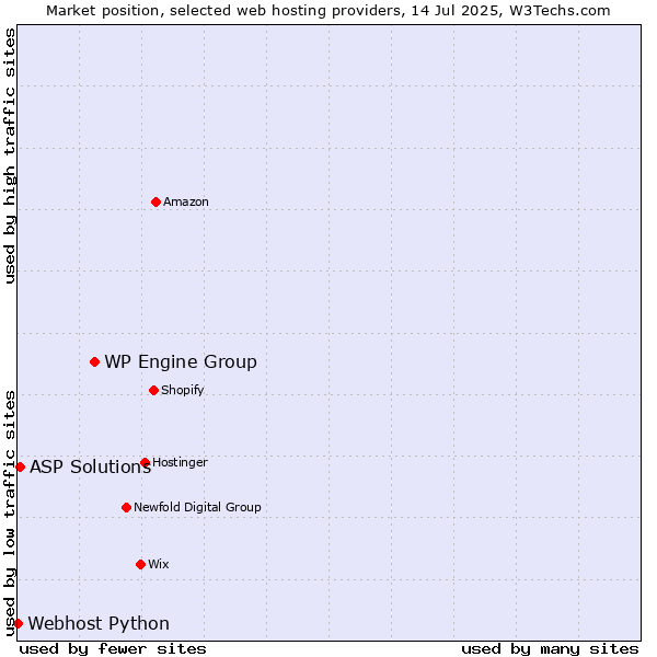 Market position of WP Engine Group vs. ASP Solutions vs. Webhost Python