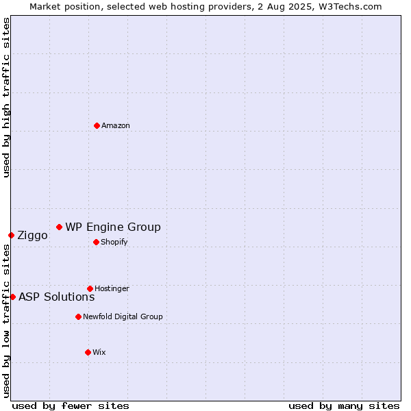 Market position of WP Engine Group vs. ASP Solutions vs. Ziggo